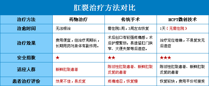 HCPT疗法与传统的对比.jpg