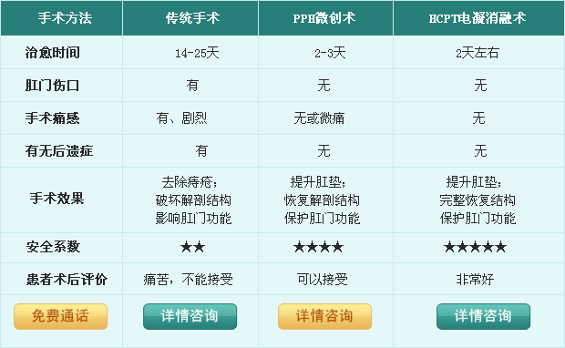 手术方法分类